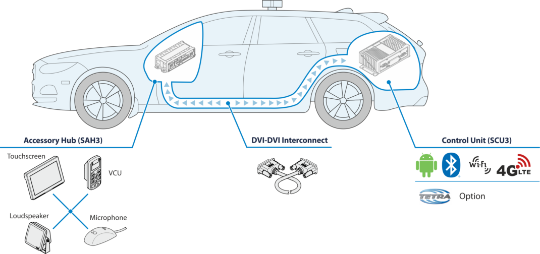 Diagram showing installation of an SCU3 in a vehicle with connected accessories